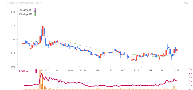 アストマックス(7162)の日足チャート