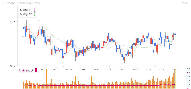 全国保証(7164)の日足チャート