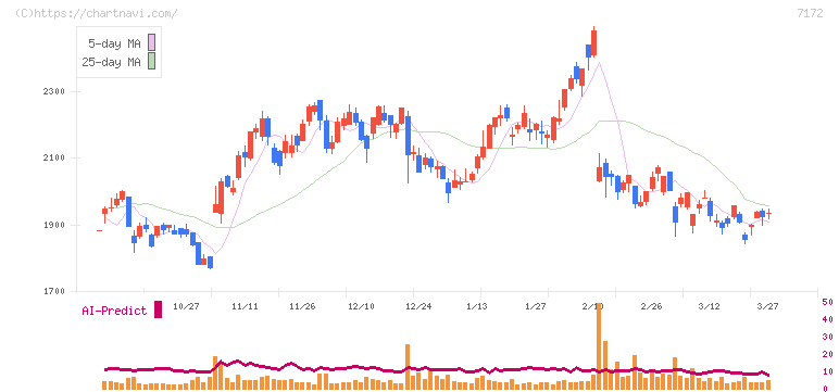 ジャパンインベストメントアドバイザー(7172)の日足チャート