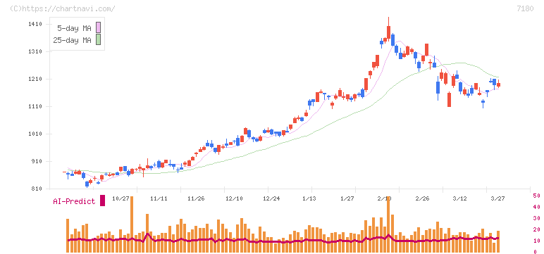 九州フィナンシャルグループ(7180)の日足チャート