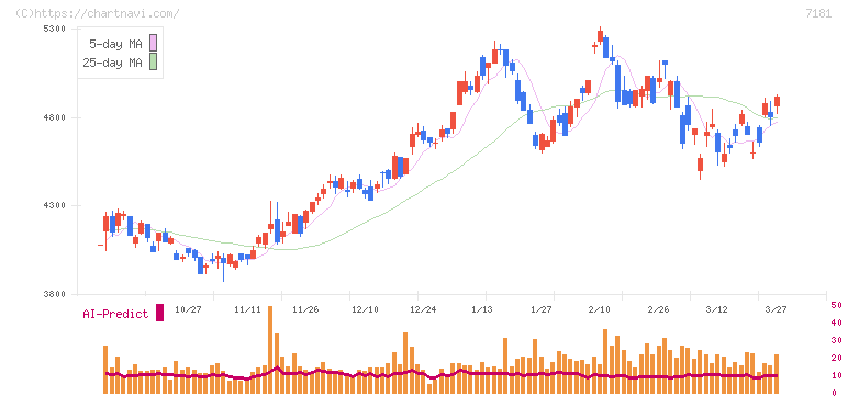 かんぽ生命保険(7181)の日足チャート