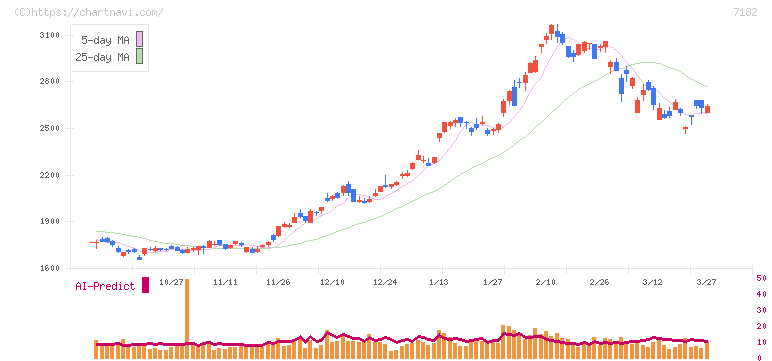 ゆうちょ銀行(7182)の日足チャート