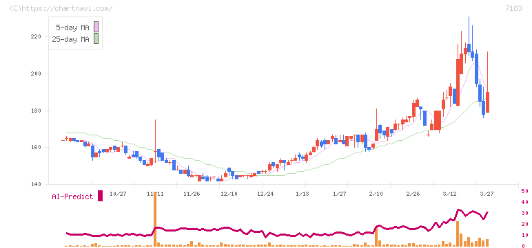 あんしん保証(7183)の日足チャート