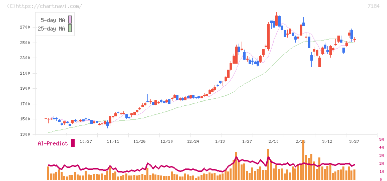 富山第一銀行(7184)の日足チャート