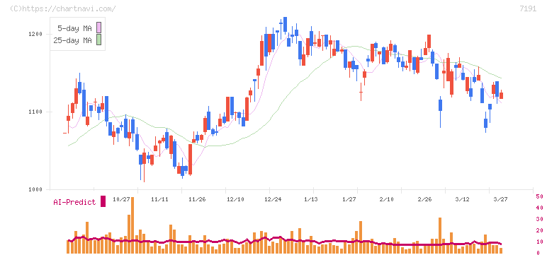 イントラスト(7191)の日足チャート