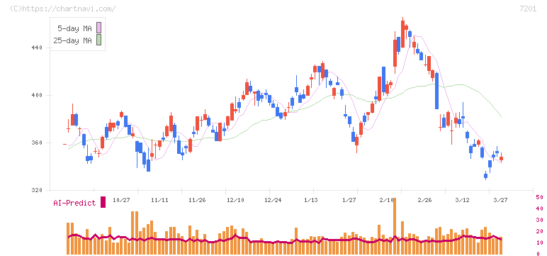 日産自動車(7201)の日足チャート