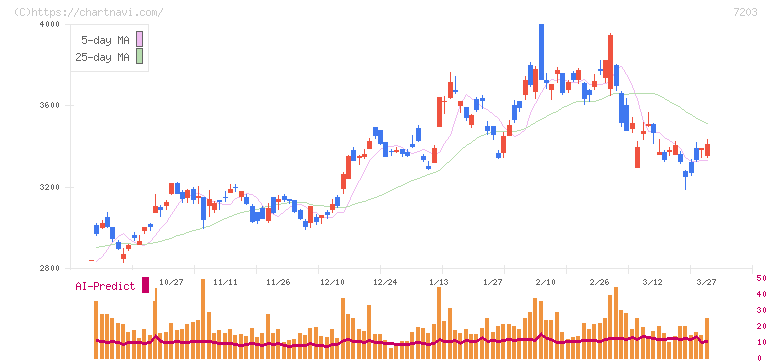 トヨタ自動車(7203)の日足チャート