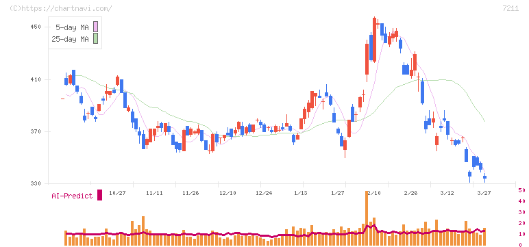 三菱自動車(7211)の日足チャート
