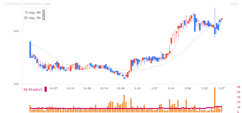 レシップホールディングス(7213)の日足チャート