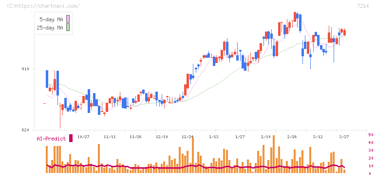 ＧＭＢ(7214)の日足チャート