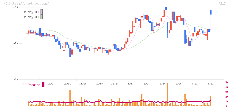 テイン(7217)の日足チャート