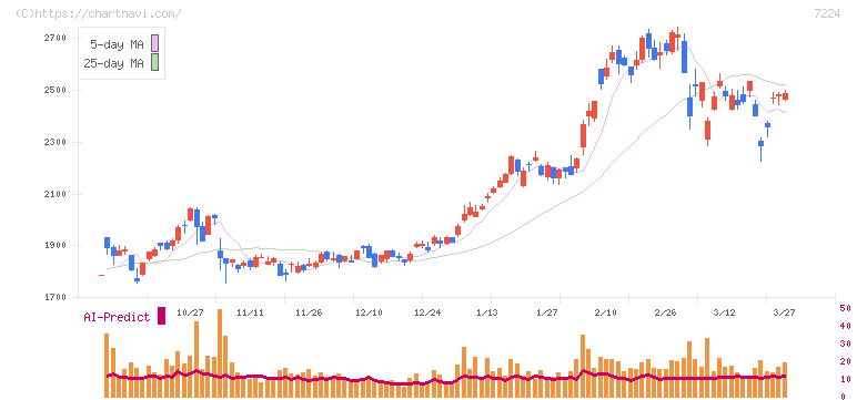 新明和工業(7224)の日足チャート