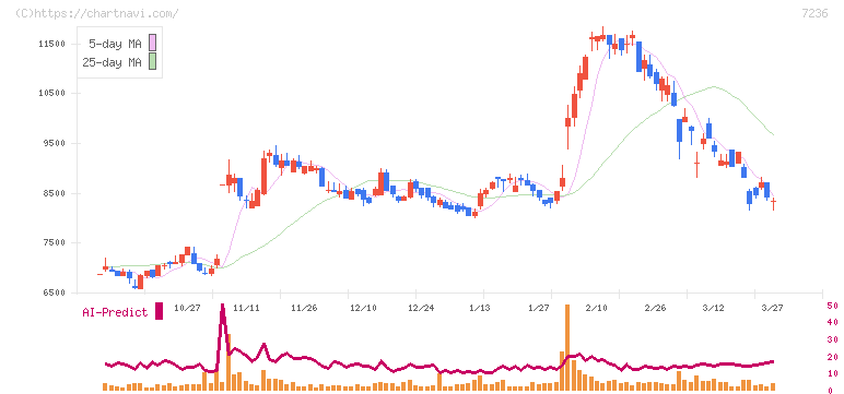 ティラド(7236)の日足チャート