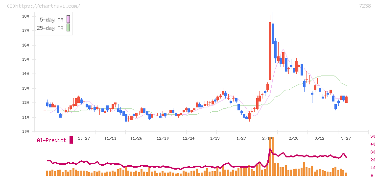 曙ブレーキ工業(7238)の日足チャート