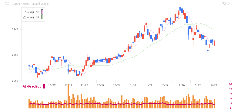 ＮＯＫ(7240)の日足チャート