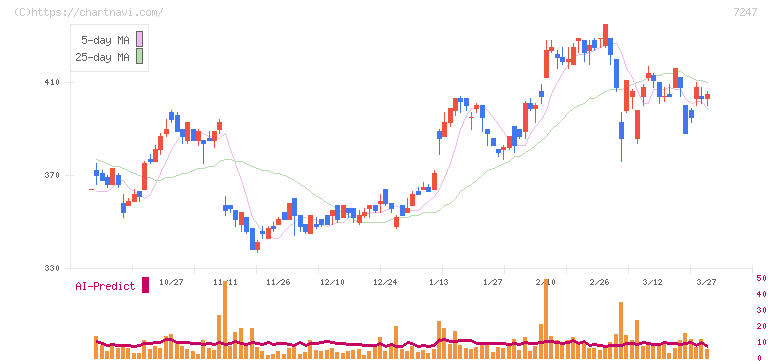 ミクニ(7247)の日足チャート