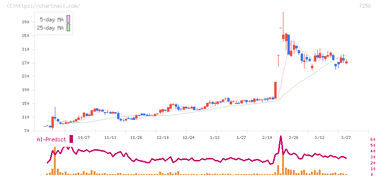 河西工業(7256)の日足チャート