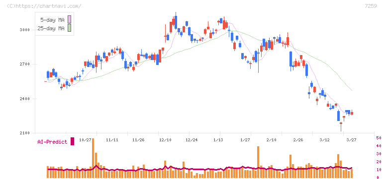 アイシン(7259)の日足チャート