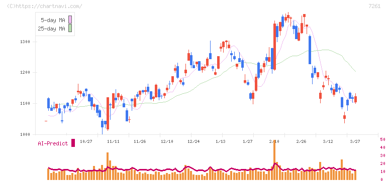 マツダ(7261)の日足チャート