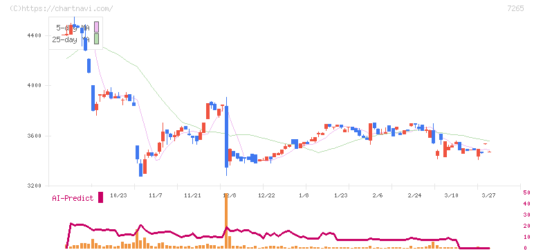 エイケン工業(7265)の日足チャート