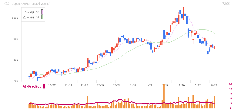 今仙電機製作所(7266)の日足チャート