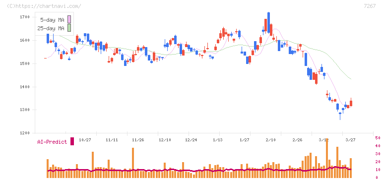 ホンダ(7267)の日足チャート