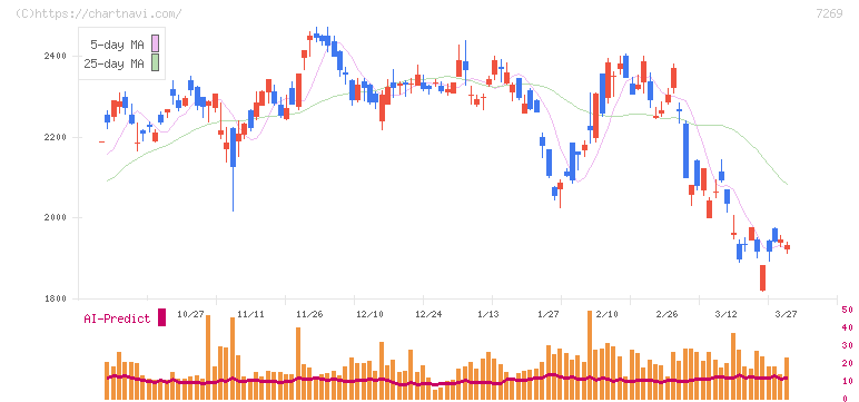 スズキ(7269)の日足チャート