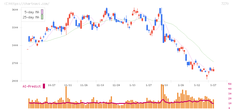 ＳＵＢＡＲＵ(7270)の日足チャート