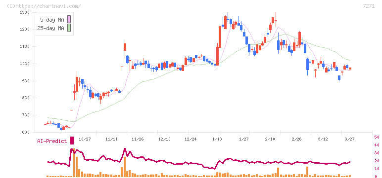 安永(7271)の日足チャート