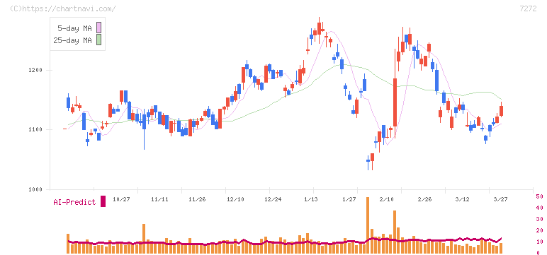 ヤマハ発動機(7272)の日足チャート