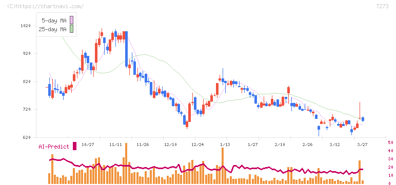 イクヨ(7273)の日足チャート