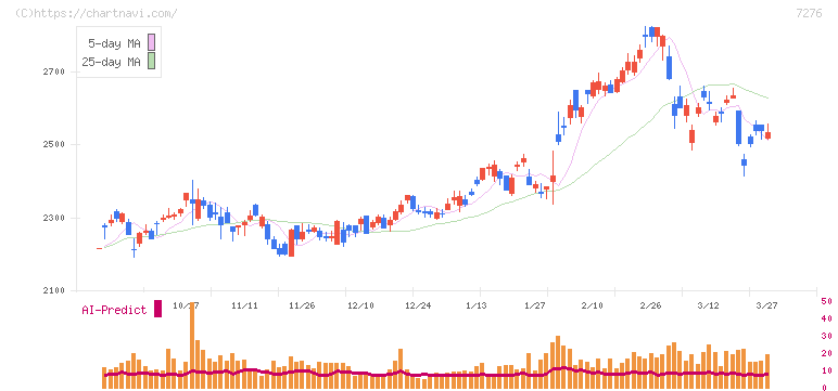 小糸製作所(7276)の日足チャート