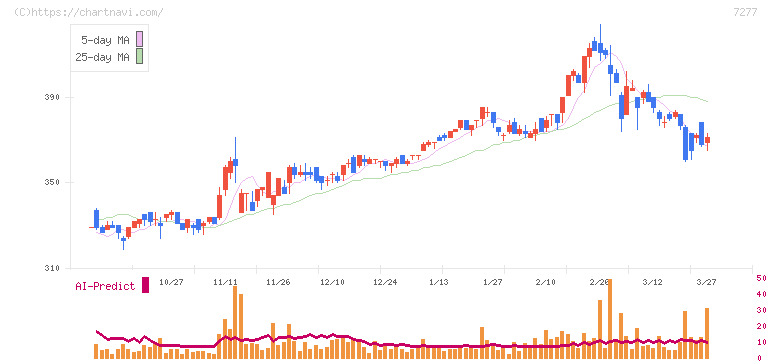 ＴＢＫ(7277)の日足チャート