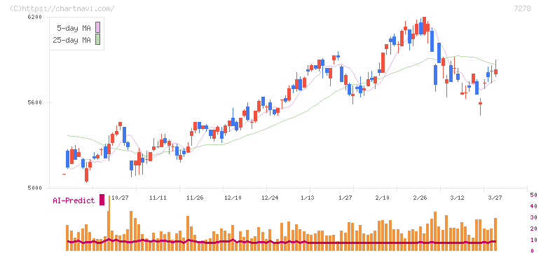 エクセディ(7278)の日足チャート