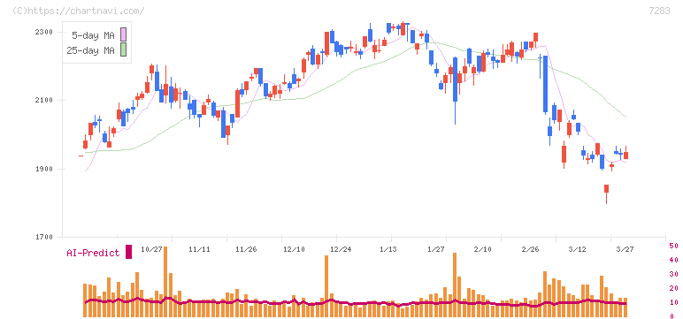 愛三工業(7283)の日足チャート