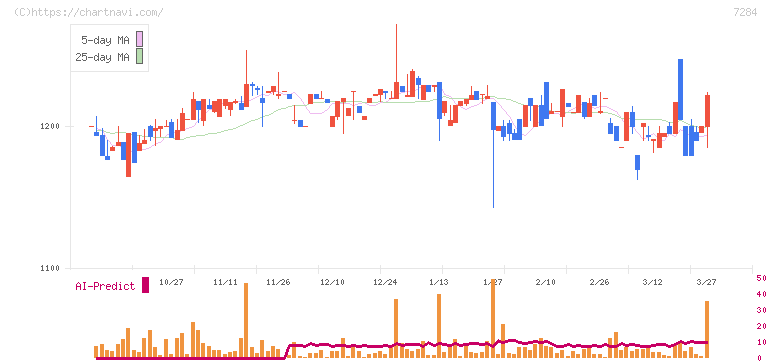 盟和産業(7284)の日足チャート