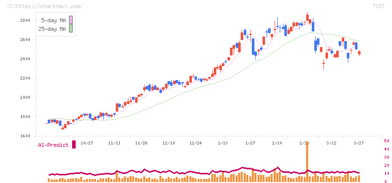 日本精機(7287)の日足チャート