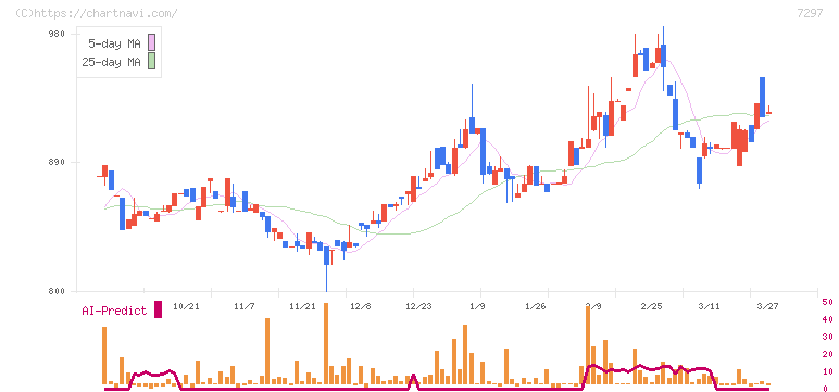 カーメイト(7297)の日足チャート