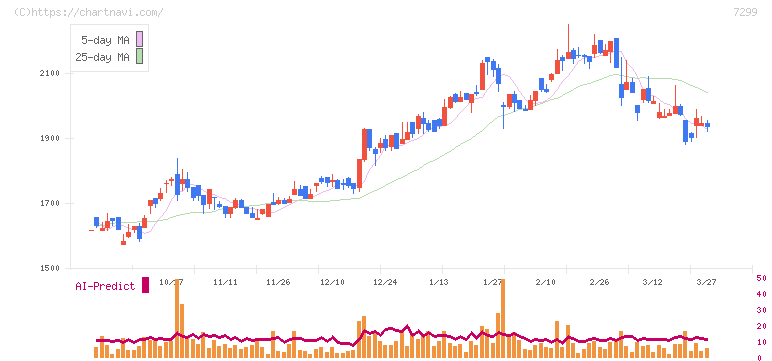 フジオーゼックス(7299)の日足チャート