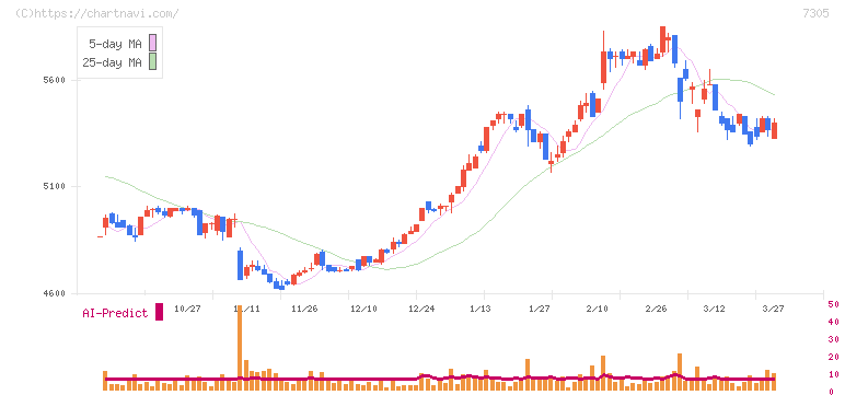 新家工業(7305)の日足チャート