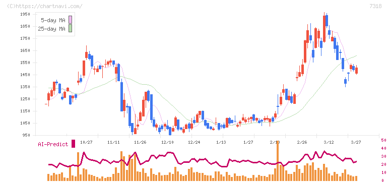 セレンディップ・ホールディングス(7318)の日足チャート