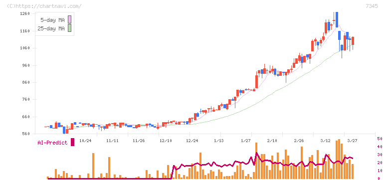 アイ・パートナーズフィナンシャル(7345)の日足チャート