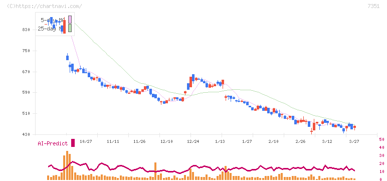 グッドパッチ(7351)の日足チャート