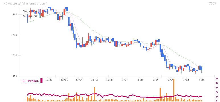 ＫＩＹＯラーニング(7353)の日足チャート