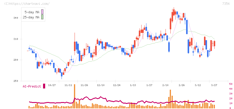 ダイレクトマーケティングミックス(7354)の日足チャート