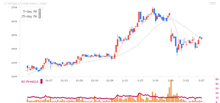 ジオコード(7357)の日足チャート