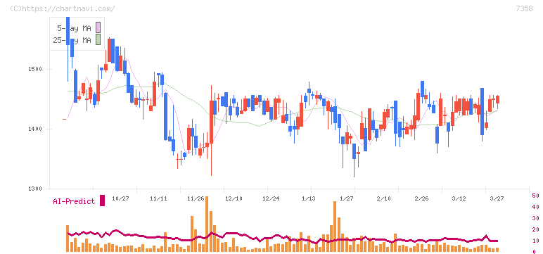 ポピンズ(7358)の日足チャート