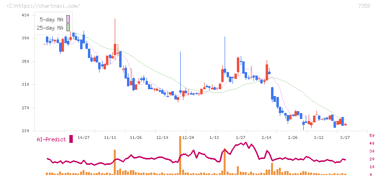 東京通信グループ(7359)の日足チャート