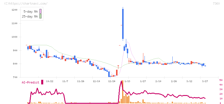 オンデック(7360)の日足チャート