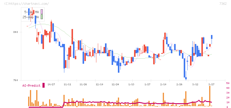 Ｔ．Ｓ．Ｉ(7362)の日足チャート